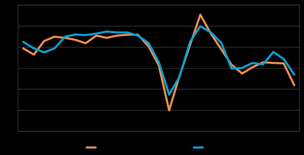 9 4. PK-YRITYSTEN SUHDANNENÄKYMÄT Pk-yritysten suhdannenäkymiä kuvaava saldoluku on koko maassa laskenut syksystä 2014 ja on nyt negatiivinen ensimmäistä kertaa vuoden 2009 jälkeen.