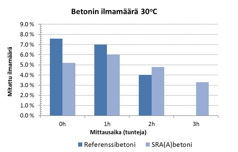 Kutistumaa vähentävän lisäaineen, huokoistimen ja notkistimen yhteisvaikutus Lämpötilalla ei ollut vaikutusta SRA:n käyttäytymiseen. Kuvaaja 11.