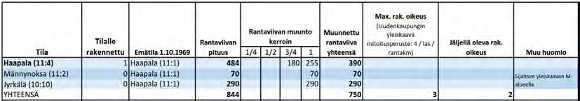 Taulukko 5. Tilan Haapala (11:4) laskelma. Ranta-alueiden mitoituskertoimet ja emätilojen sijainnit on esitetty kartoissa (Kuvat 6-8). 5. YHTEENVETO Kuva 8.