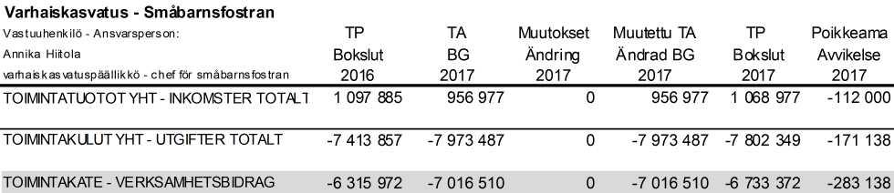 PÖYTÄKIRJA 2/2018 36 16 28.02.2018 Tilinpäätös 2017 55/02.06.01/2018 SOVV 28.02.2018 16 Lisätiedot: talouspäällikkö Petri Mellanen, puh. 050 378 6711 etunimi.sukunimi@kauniainen.