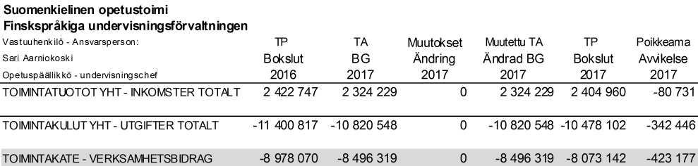 PÖYTÄKIRJA 2/2018 37 16 28.02.2018 Suomenkielinen varhaiskasvatus alittaa talousarvio määrärahan 220 837 eu roa ja ruotsinkielinen varhaiskasvatus alittaa määrärahan 160 990 euroa.