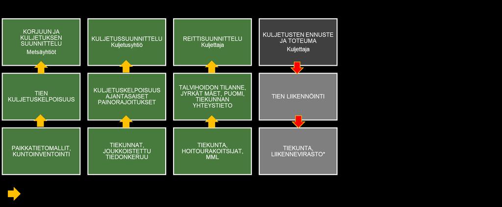 Sisältö Keskeinen metadata Huomautukset Keli: Tien liukkaus, lumimäärä II-vaihe Kohtaamispaikka Käyttöoikeus Kääntöpaikkojen ominaisuudet Liikennemäärä (vrk) Näkemäalueet Sivukaltevuus