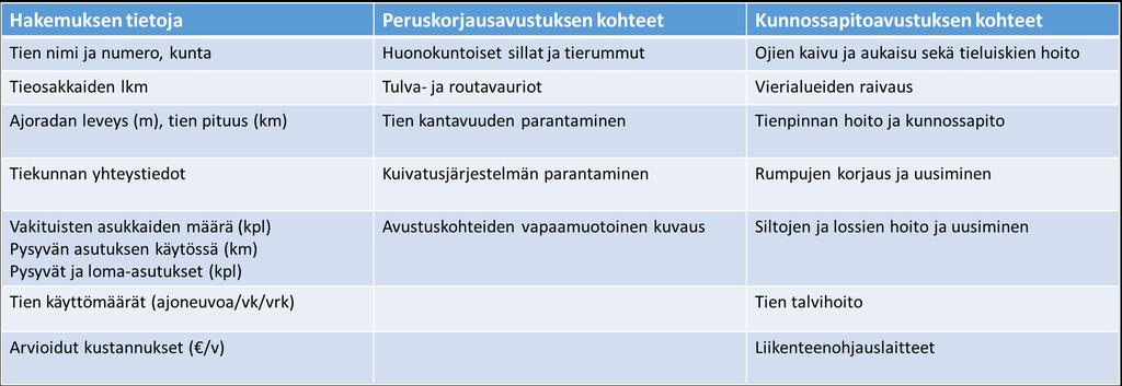 Kunnilla ei ole yhteistä yksityisteiden avustusjärjestelmää, vaan avustusta haetaan kuntakohtaisten lomakkeiden ja ohjeiden avulla. Myös hakemuksissa pyydettävät tiedot vaihtelevat kunnittain (ks.