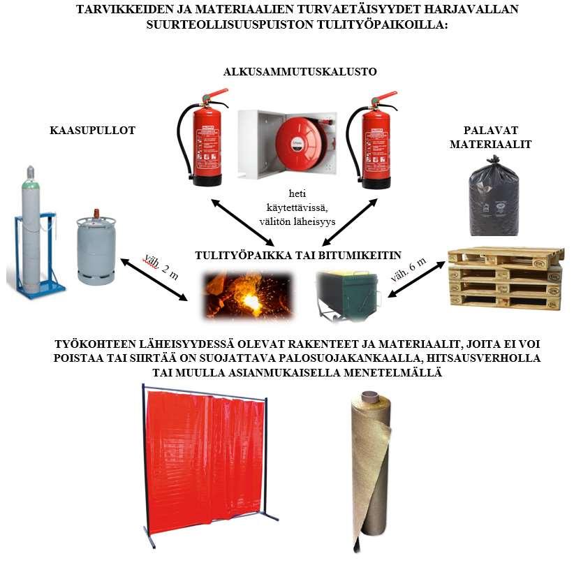 7.5 Tulityökohteissa noudatettavat turvaetäisyydet Ennen tulitöiden aloittamista suoritettavassa riskienarvioinnissa on otettava huomioon työkohteen palokuorman minimointi ja kaluston