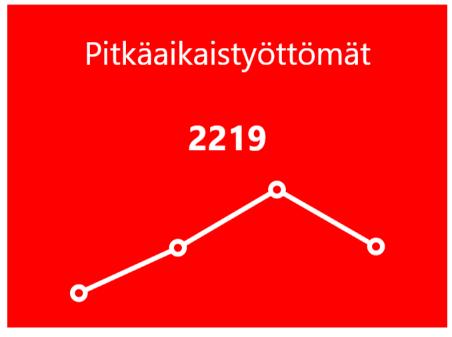 Työttömyys 31.12.2017 2014 2014 2014 2017 2017 2017 2014 2017 Työttömyys vähenee.