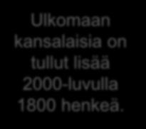 2230 2358 2583 2758 2964 2998 Ulkomaan kansalaisia noin 3000 henkeä 2,5 %