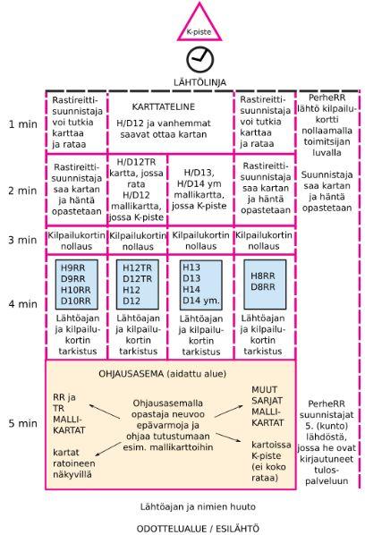 Lasten sarjojen erillisohjeet Lasten sarjojen lähtö tapahtuu alla olevan kaavion mukaan.