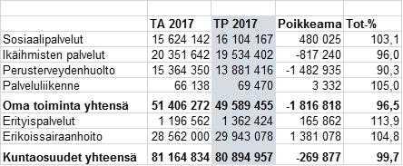 los alueit tain seuraavasti: Terveyspalveluissa palvelurakenneuudistusta vietiin määrätietoisesti eteen päin ja tehtyjen toimenpiteiden ansioista nettokustannukset olivat lähes 1,5 milj.