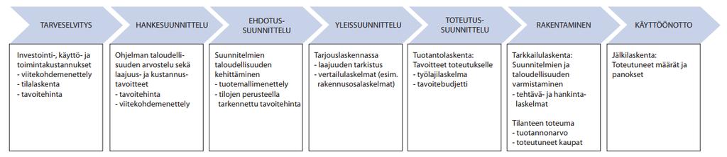 12 3 Kustannusten muodostuminen ja seuranta 3.1 Rakennushankkeen vaiheet Tässä luvussa käydään lyhyesti rakennushankkeen vaiheet ja kustannusten muodostuminen eri vaiheessa.