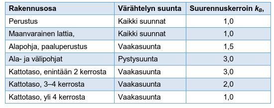 Tärinäselvitys 5/9 Selvitysalueelta ei ollut käytettävissä pohjatutkimustietoja tai aiempia tärinäselvityksiä tai mittauksia. 3 Laskennallinen arvio 3.