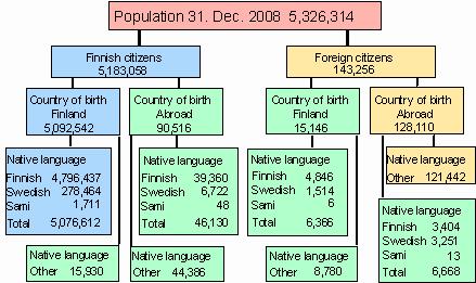 population grew in 136 and diminished in 210 municipalities. Helsinki had the largest absolute increase in population (6,033 persons), followed by Espoo (3,518 persons) and Vantaa (2,897 persons).