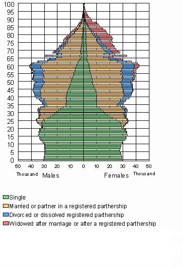 Population by age, marital