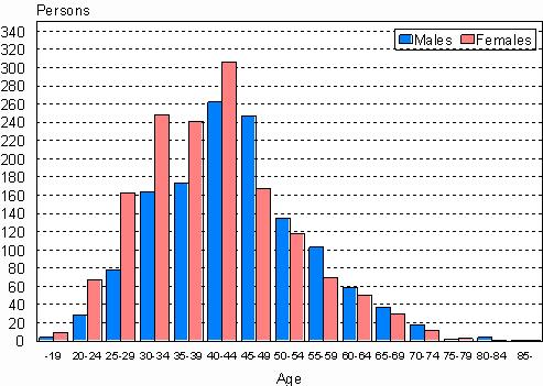 2008 Persons in registered