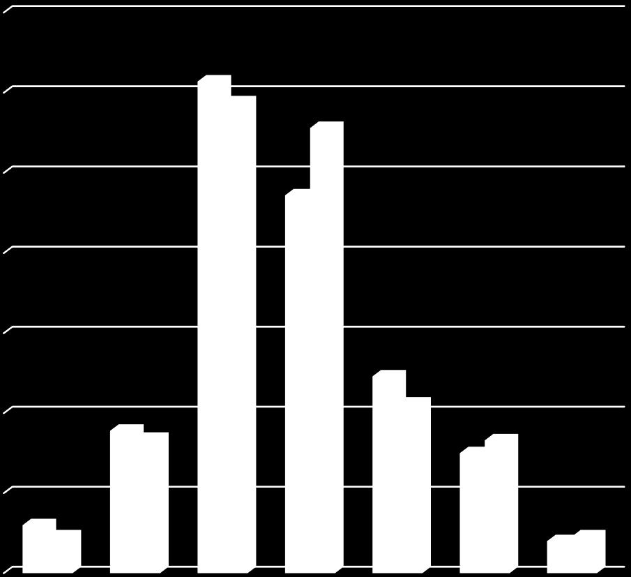 PITOPAIKKOJA % PITOPAIKOISTA LIHASIKOJEN OSARUHOHYLKÄYS % 10 SIKAVAN VTM-YLITYKSET 350 9 300 250 200 150 100 8 7 6 5 4 3 2 1 50 0 0 1_2013 2_2013 1_2014 2_2014 1_2015 2_2015 1_2016 2_2016 1_2017