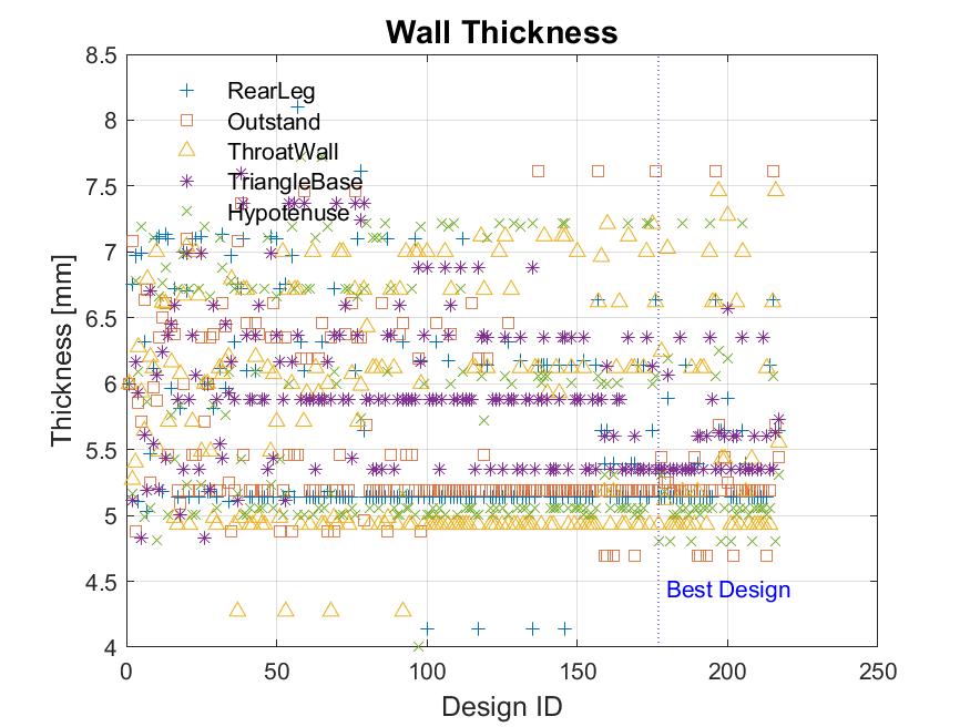 18 Figure 35 Wall thickness parameter values of each design