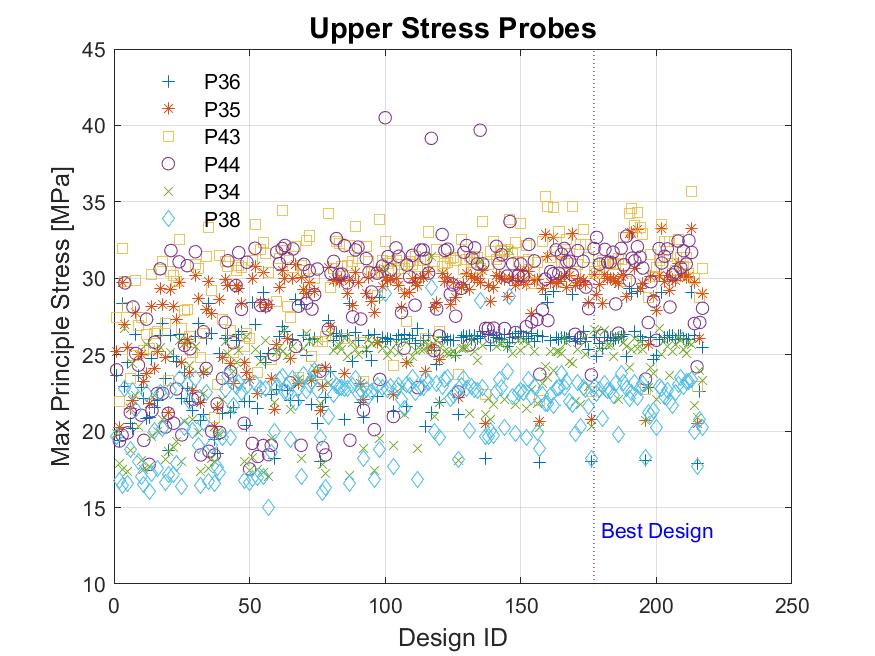 20 Figure 39 Principle stress values at
