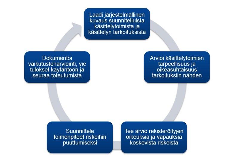 Vaikutustenarviointi Tehtävä silloin, kun: Käytetään uutta teknologiaa Käsitellään laajamittaisesti arkaluonteisia tietoja Tehdään profilointia Valvotaan järjestelmällisesti ja laajamittaisesti