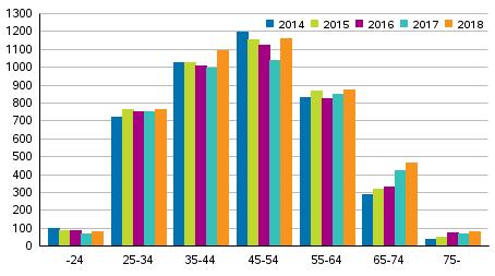 Vuonna 2018 velkajärjestelyä hakeneet olivat iältään 20 92-vuotiaita. Ikäryhmittäin tarkasteltuna eniten velkajärjestelyhakemuksia tekivät 45 54-vuotiaat.