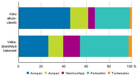 Velkajärjestelyä hakeneiden mediaani-ikä oli 48 vuotta, sama kuin vuotta aiemmin.