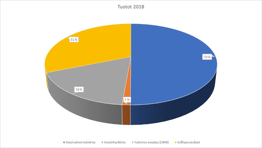 19 10 Talous Toiminnan tuotot koostuivat pääasiassa varsinaisen toiminnan tuotoista, valtion toimintaavustuksesta ja muista hankeavustuksista. Valtion toiminta-avustus oli 202 000 euroa.