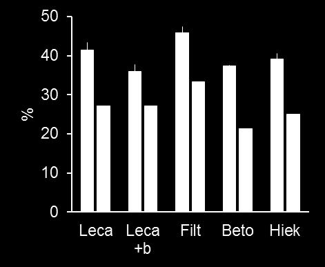 olematon Veden pidättyminen % kasvillinen kasviton p = 0.