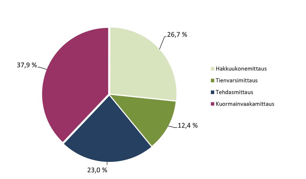 Luovutusmittausmenetelmien osuudet yksityismetsien