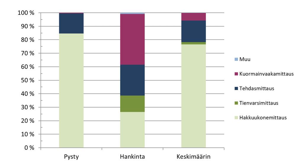 Luovutusmittausmenetelmien osuudet yksityismetsien ja