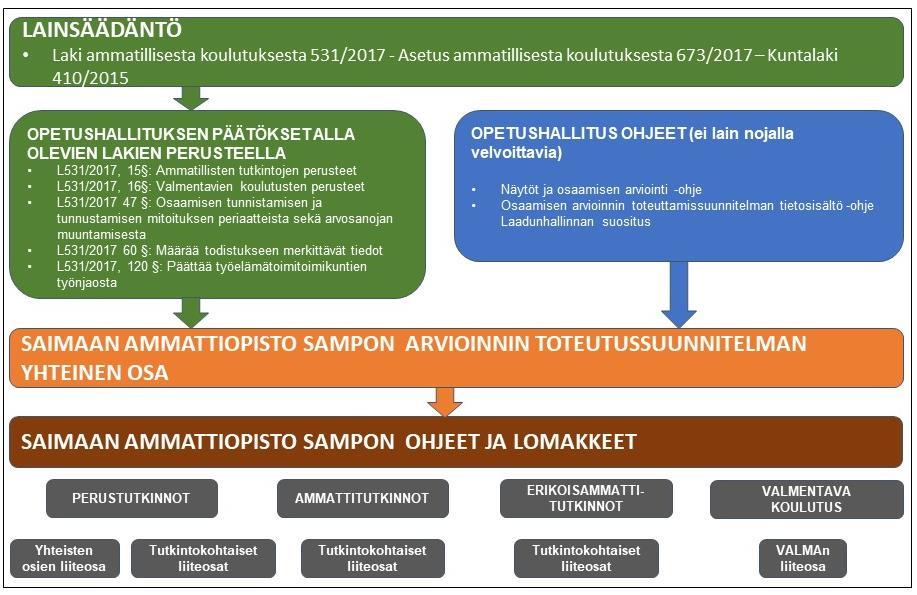 3 OSAAMISEN ARVIOINNIN TOTEUTTAMINEN SAMPOSSA, yhteinen osa Osaamisen arvioinnin toteuttamissuunnitelma on osa Saimaan ammattiopisto Sampon laadunhallintajärjestelmää.