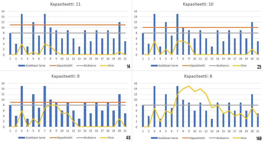 Kun kapasiteetin käyttöaste lähenee 100%:a, keskeneräisen