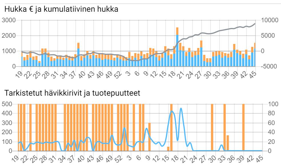 Oikea prosessi