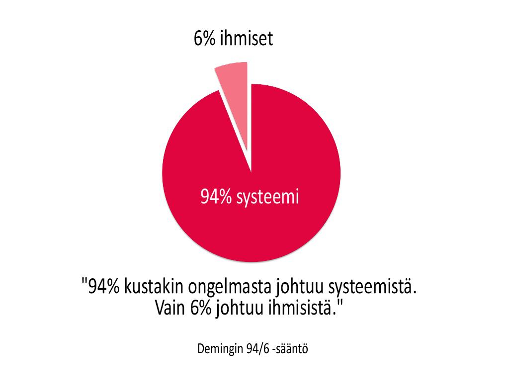 Mitä lean on?