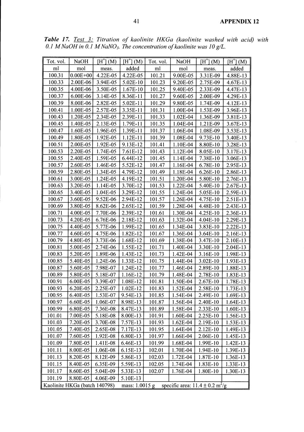 41 APPENDIX 12 Table 17. Test 3: Titration of kaolinite HKGa (kaolinite washed with acid) with.1 M NaOH in.1 M NaN 3. The concentration of kaolinite was 1 g/l. Tot. vol. NaOH [H+] (M) [H+] (M) Tot.