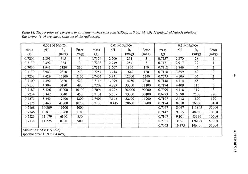 I Table 18. The sorption of europium on kaolinite washed with acid (HKGa) in.1 M,.1 M and.1 MNaN 3 solutions. The errors (1 o:j are due to statistics of the radioassay. -----------------.1 M NaN3.