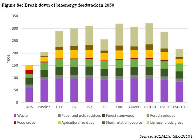 8 SCENARIOS Reading across scenarios : Biomass Supply 108Mtoe Fast Growing energy crops TRENDS WASTE SECTOR Improved collection FOREST STEMWOOD at 2015 level in all scenarios FOREST RESIDUES