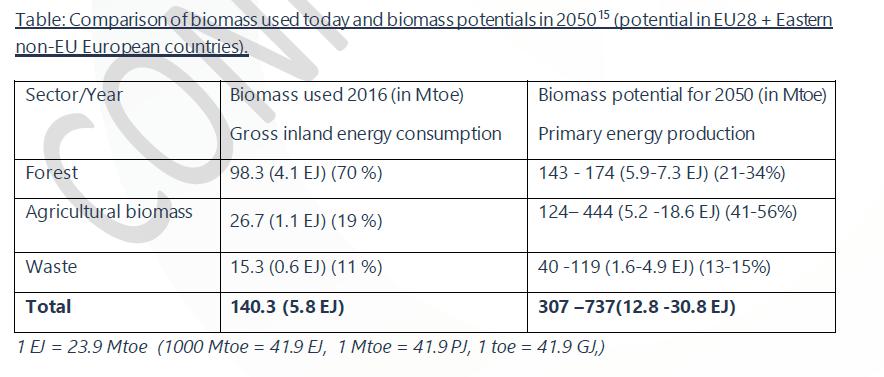 Biomassaa Eussa vielä paljon käyttämättömänä Biomassan materiaalikäyttö lisääntyy (korvaten fossiilista) EU:ssa 2050 mennessä arvioiden mukaan 25 120 Mtonniin/a Pelkästään metsät kasvavat 750 Mm3/a