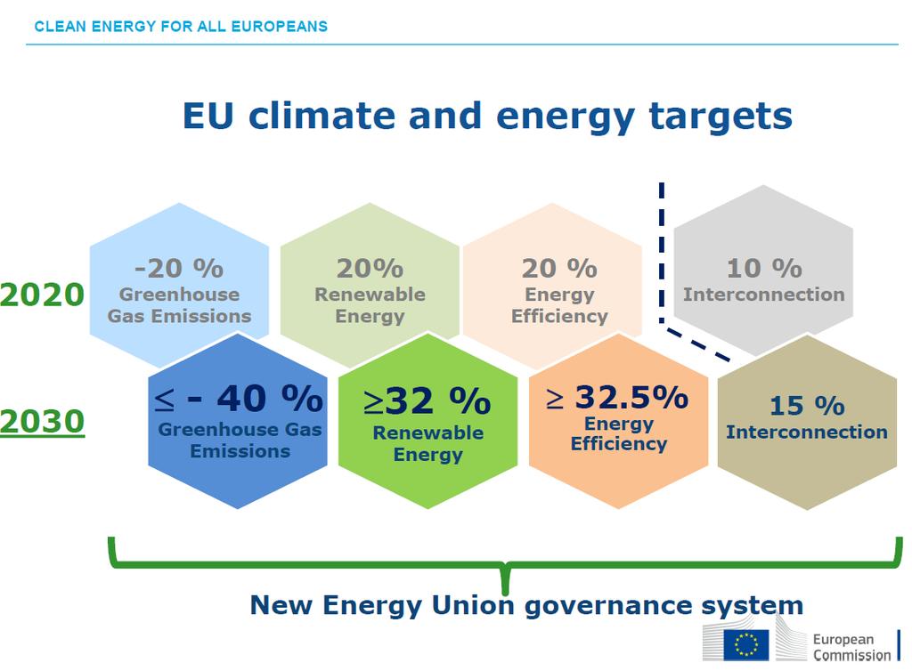 EU:n puhtaan energian paketti valmis toimintakehys selvä 2030 asti EU:n puhtaan energian lainsäädäntöpaketti valmistui 2018 lopulla.