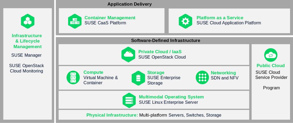 SUSE Software-defined