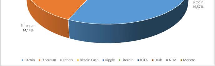 1 Bitcoin Bitcoin (BTC tai XBT) on avoimeen lähdekoodiin perustuva kryptovaluutta, joka luotiin vuonna 2009.