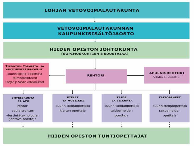 5.3. Hiiden Opiston organisaatio 2018 6.