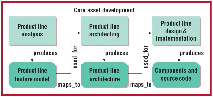CHAPTER 2. SOFTWARE PRODUCT FAMILIES 18 Figure 2.3: Typical activities in core asset development, and how they relate to main core assets (Thiel and Hein, 2002a) line architecting (see Figure 2.