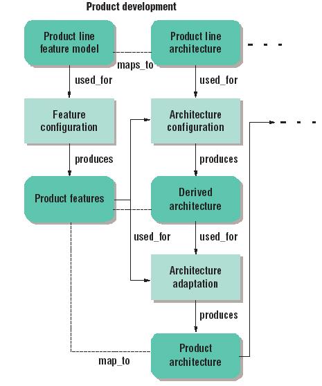 CHAPTER 2. SOFTWARE PRODUCT FAMILIES 24 Figure 2.6: How individual products are derived using the product family feature model and product family architecture (Thiel and Hein, 2002a) 2.