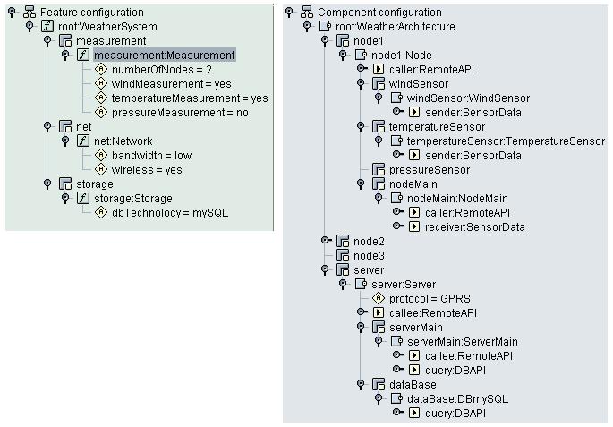 CHAPTER 7. SYSTEM VALIDATION 94 Figure 7.7: An example configuration derived from the case family. Feature configuration is on the left, while component configuration is on the right.
