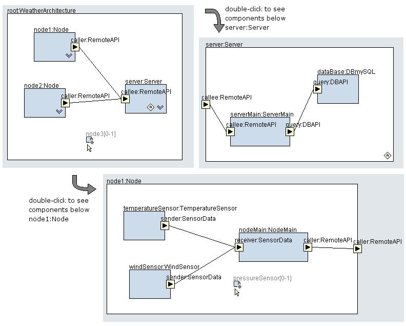 CHAPTER 7. SYSTEM VALIDATION 95 Figure 7.9: Component diagrams that represent an example configuration derived from the case family. 7.2.