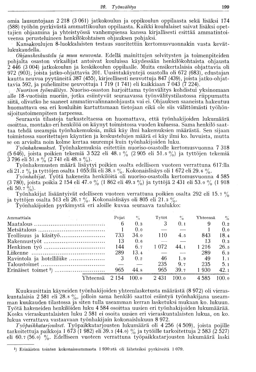 20. Työnvälitys 199 omia lausuntojaan 2 218 (3 061) jatkokoulun ja oppikoulun oppilaasta sekä lisäksi 174 (588) työhön pyrkivästä ammattikoulun oppilaasta.