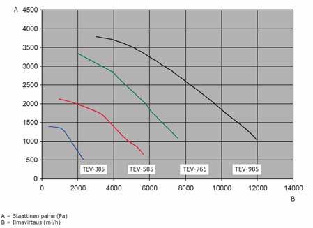 moottorin pyörimisnopeus on 2800 rpm moottorin suojausluokka IP55 400V moottoreissa käytettävä moottorin lämpösuojaa Moottori kw / V Nimellisvirta A Äänitaso db (A) Imuliitäntä mm Poistoliitäntä mm