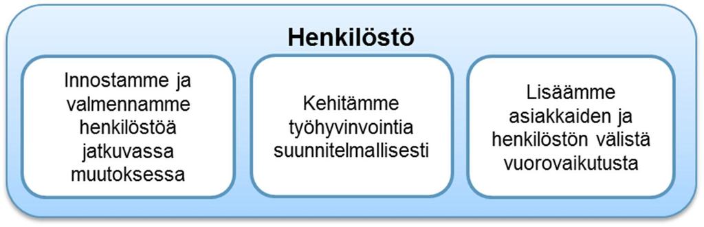 6. Henkisten voimavarojen hallinta ja kehittäminen Rikosseuraamuslaitoksen ja oikeusministeriön väliseen vuoden tulossopimukseen on kirjattu seuraavat henkilöstöä koskevat tavoitteet ja keskeiset