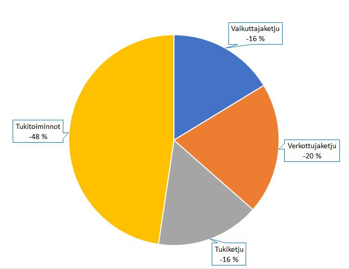 Menot -91 185,64 Vaikuttajaketju -14 877,66 Verkottujaketju -18