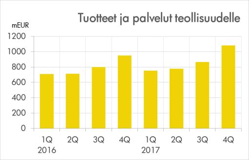 Myynti 2017 meur Verrattuna 2016, % Raaka-ainekauppa 1 796 14,1 Teräs ja metallit 1 132 14,1 Kemikaalit ja muut raaka-aineet 664 13,7 Tuotteet ja