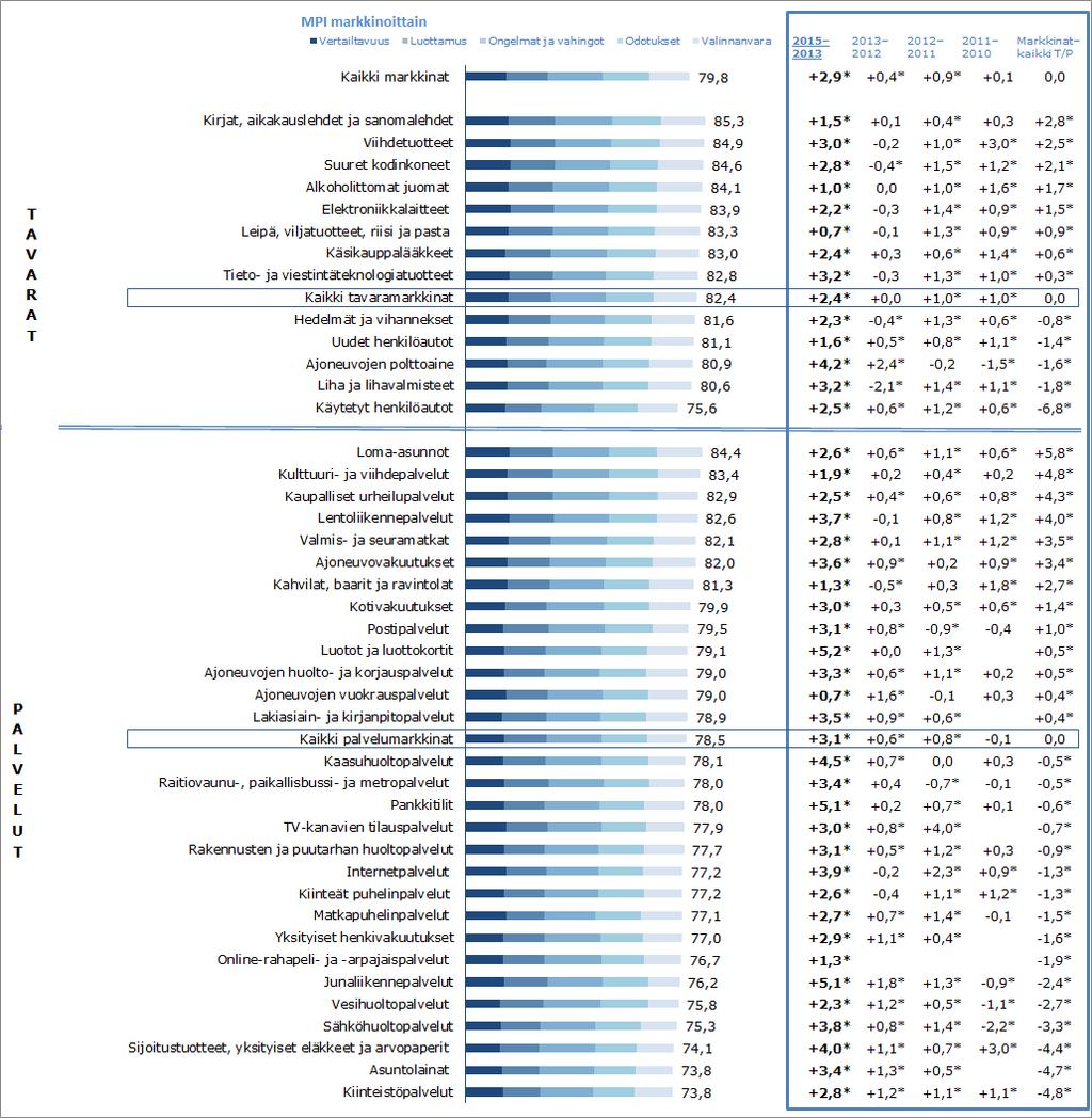 Kaavio 1: Markkinasektoreiden paremmuusjärjestys MPI:n perusteella EU28 Lähde: markkinaseurantatutkimus 2015.