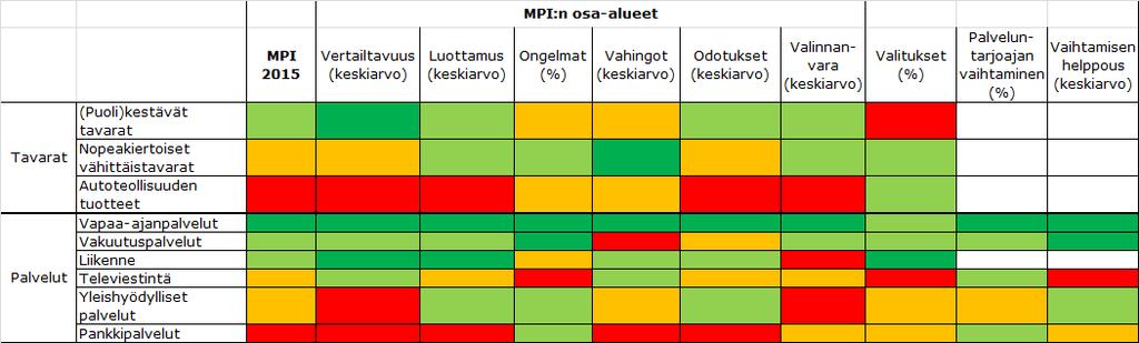 Taulukko 5: MPI:n osa-alueet: markkinaklustereiden toimivuuteen vaikuttavat tekijät Lähde: markkinaseurantatutkimus 2015 Pankkipalveluiden ja autoteollisuuden tuotteet -klusterin huonompi toimivuus